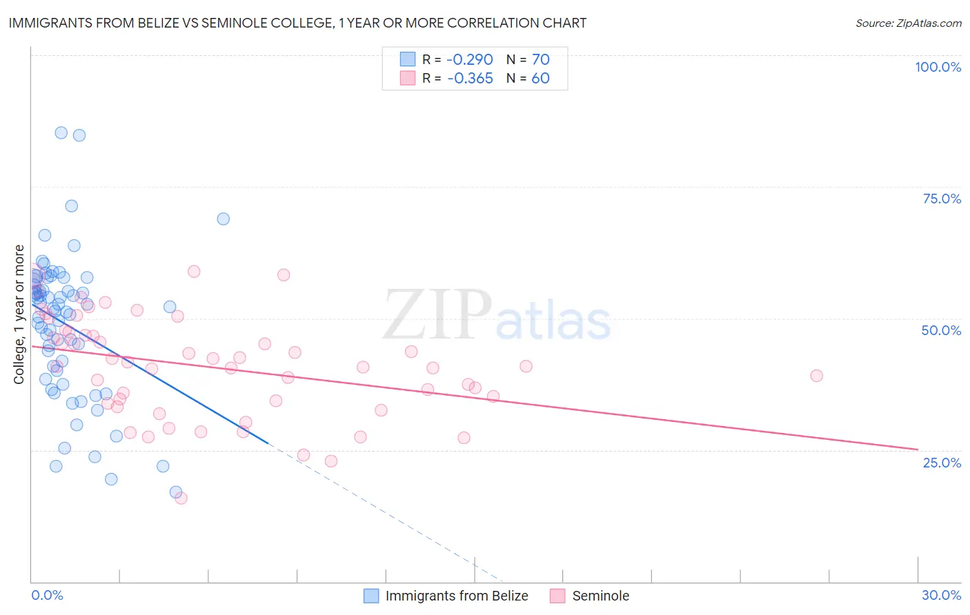 Immigrants from Belize vs Seminole College, 1 year or more