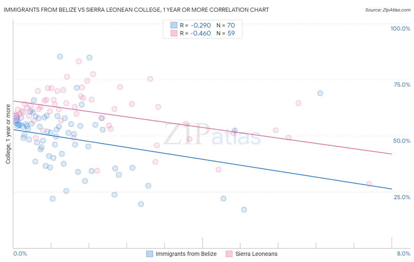 Immigrants from Belize vs Sierra Leonean College, 1 year or more