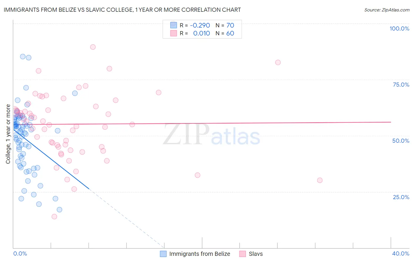 Immigrants from Belize vs Slavic College, 1 year or more