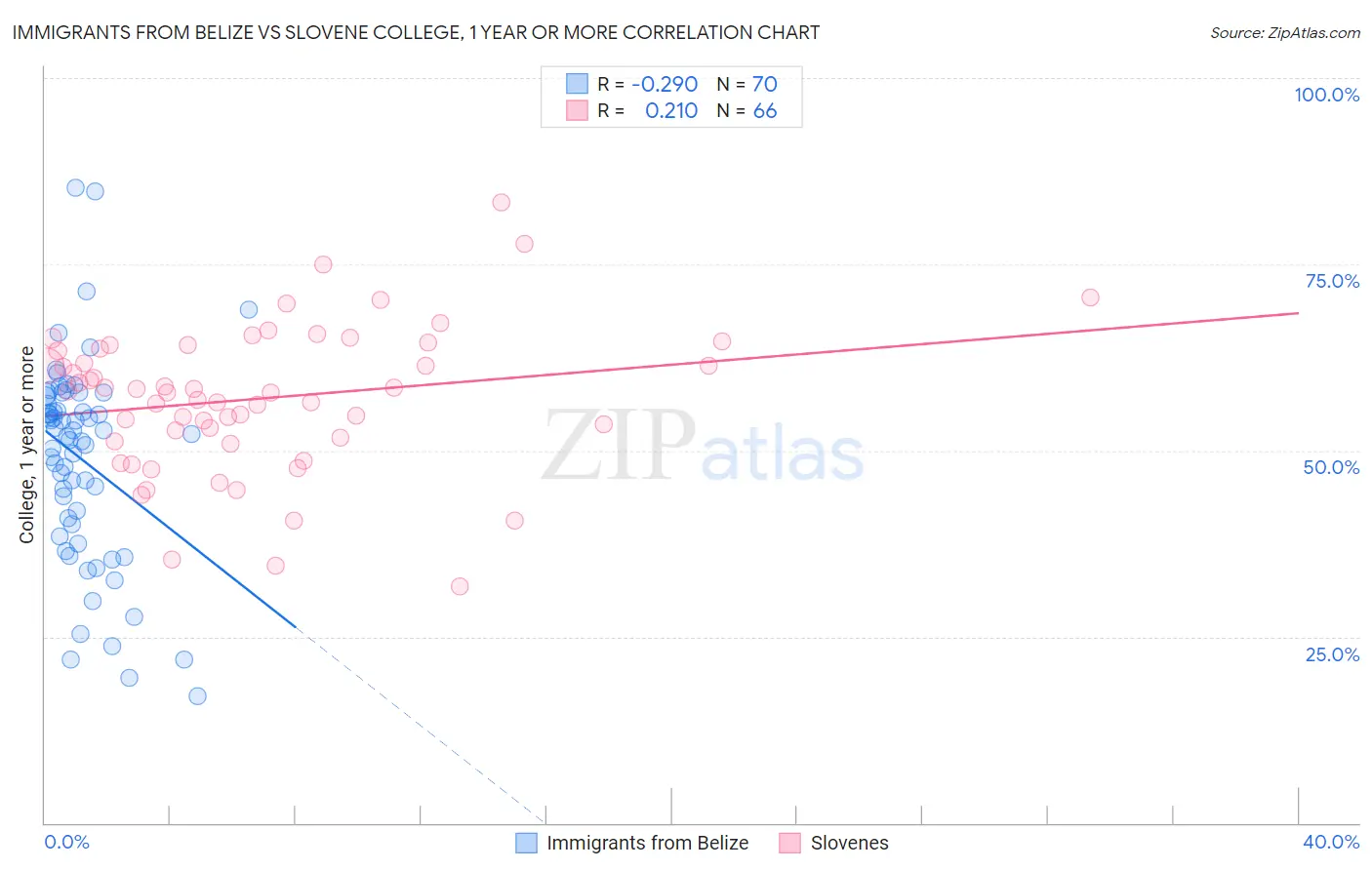 Immigrants from Belize vs Slovene College, 1 year or more