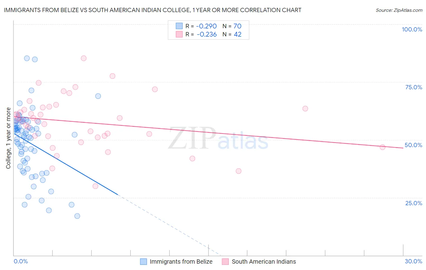 Immigrants from Belize vs South American Indian College, 1 year or more