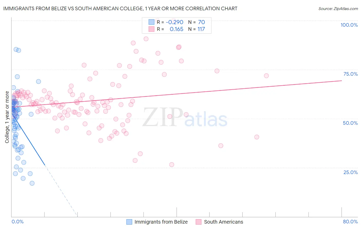 Immigrants from Belize vs South American College, 1 year or more