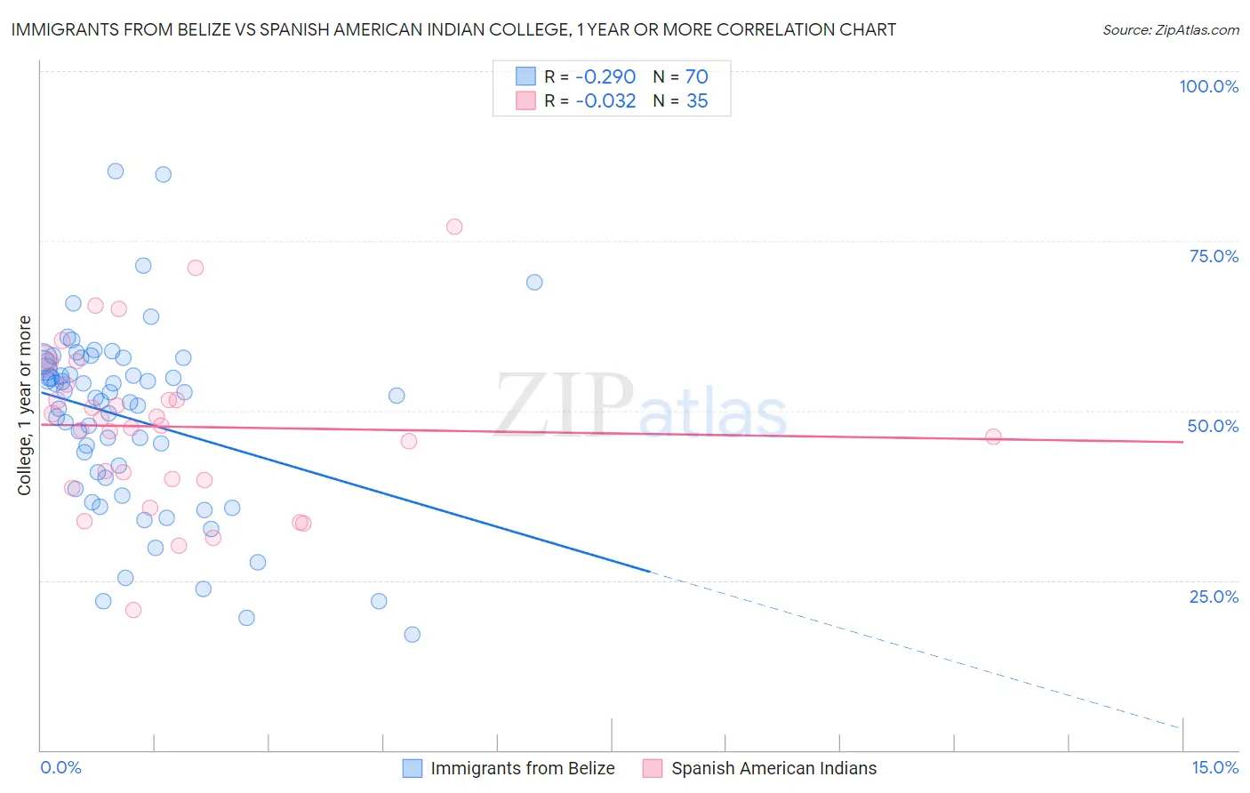 Immigrants from Belize vs Spanish American Indian College, 1 year or more