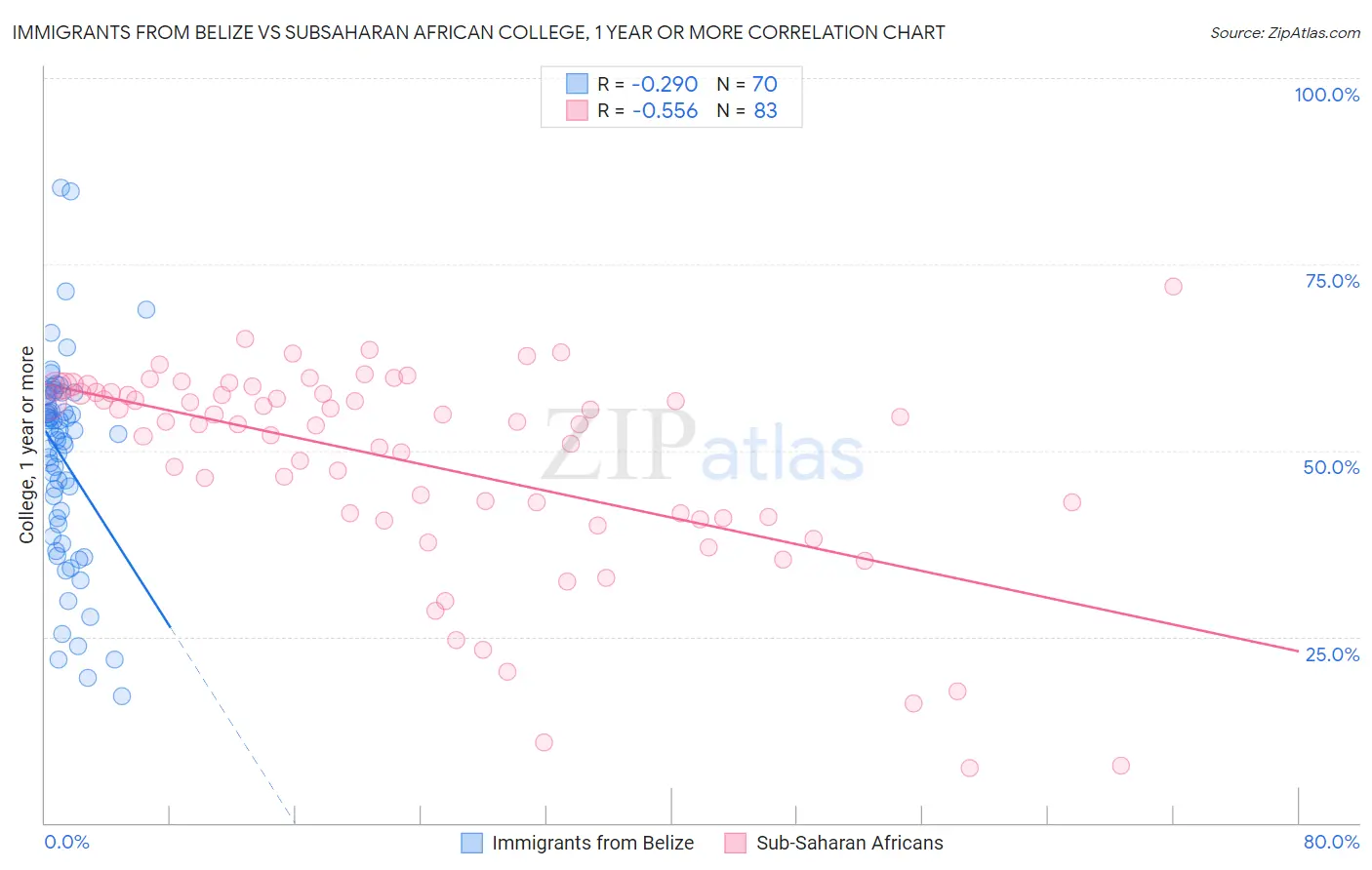 Immigrants from Belize vs Subsaharan African College, 1 year or more