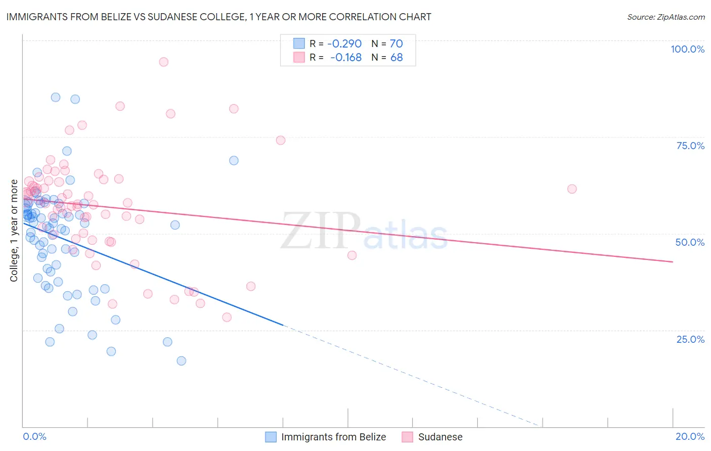 Immigrants from Belize vs Sudanese College, 1 year or more