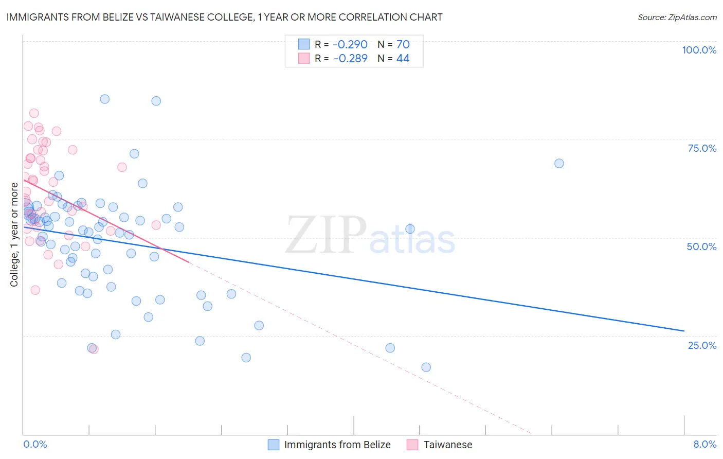 Immigrants from Belize vs Taiwanese College, 1 year or more