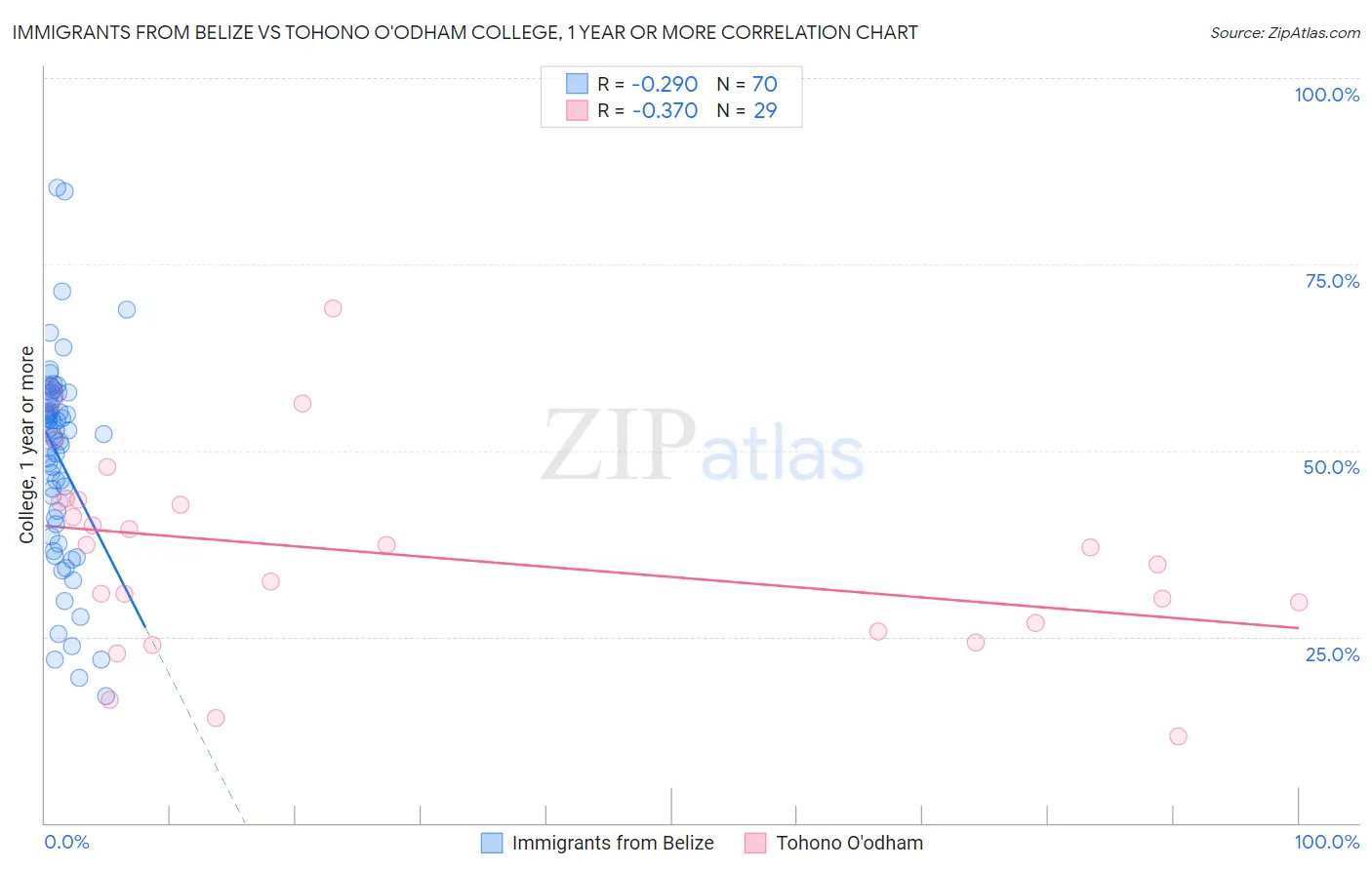 Immigrants from Belize vs Tohono O'odham College, 1 year or more