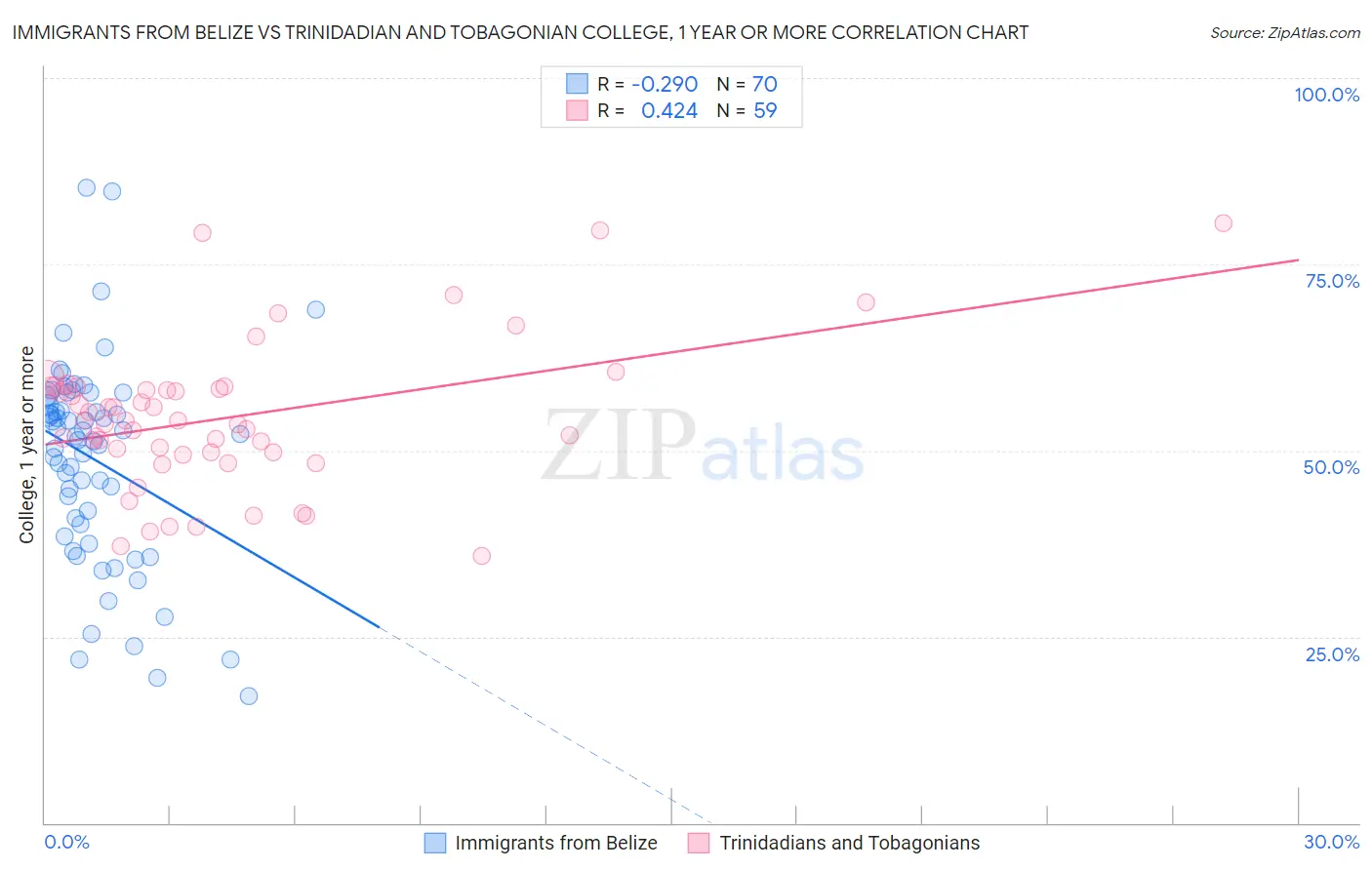Immigrants from Belize vs Trinidadian and Tobagonian College, 1 year or more