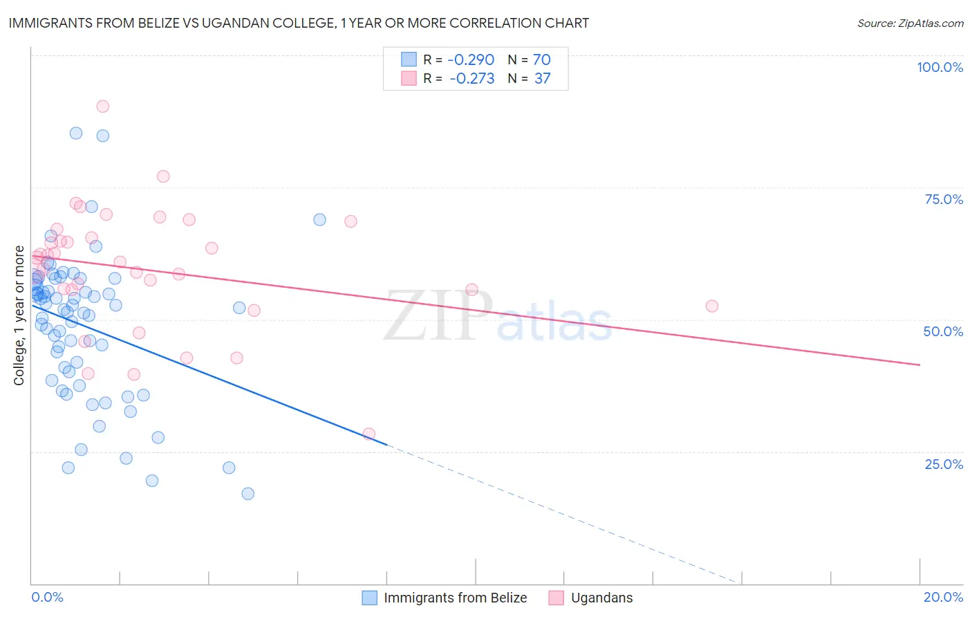 Immigrants from Belize vs Ugandan College, 1 year or more