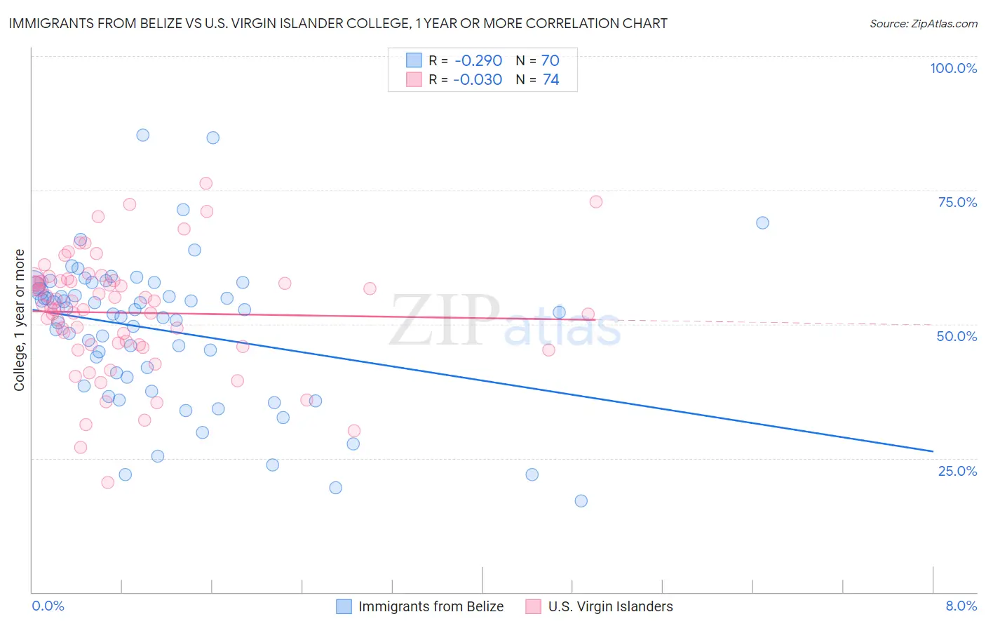 Immigrants from Belize vs U.S. Virgin Islander College, 1 year or more