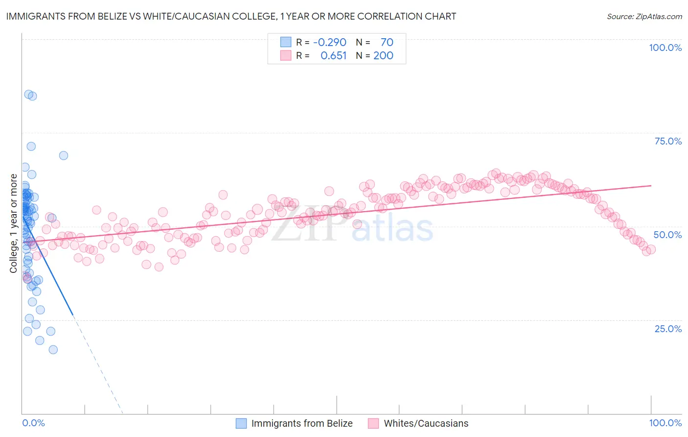 Immigrants from Belize vs White/Caucasian College, 1 year or more