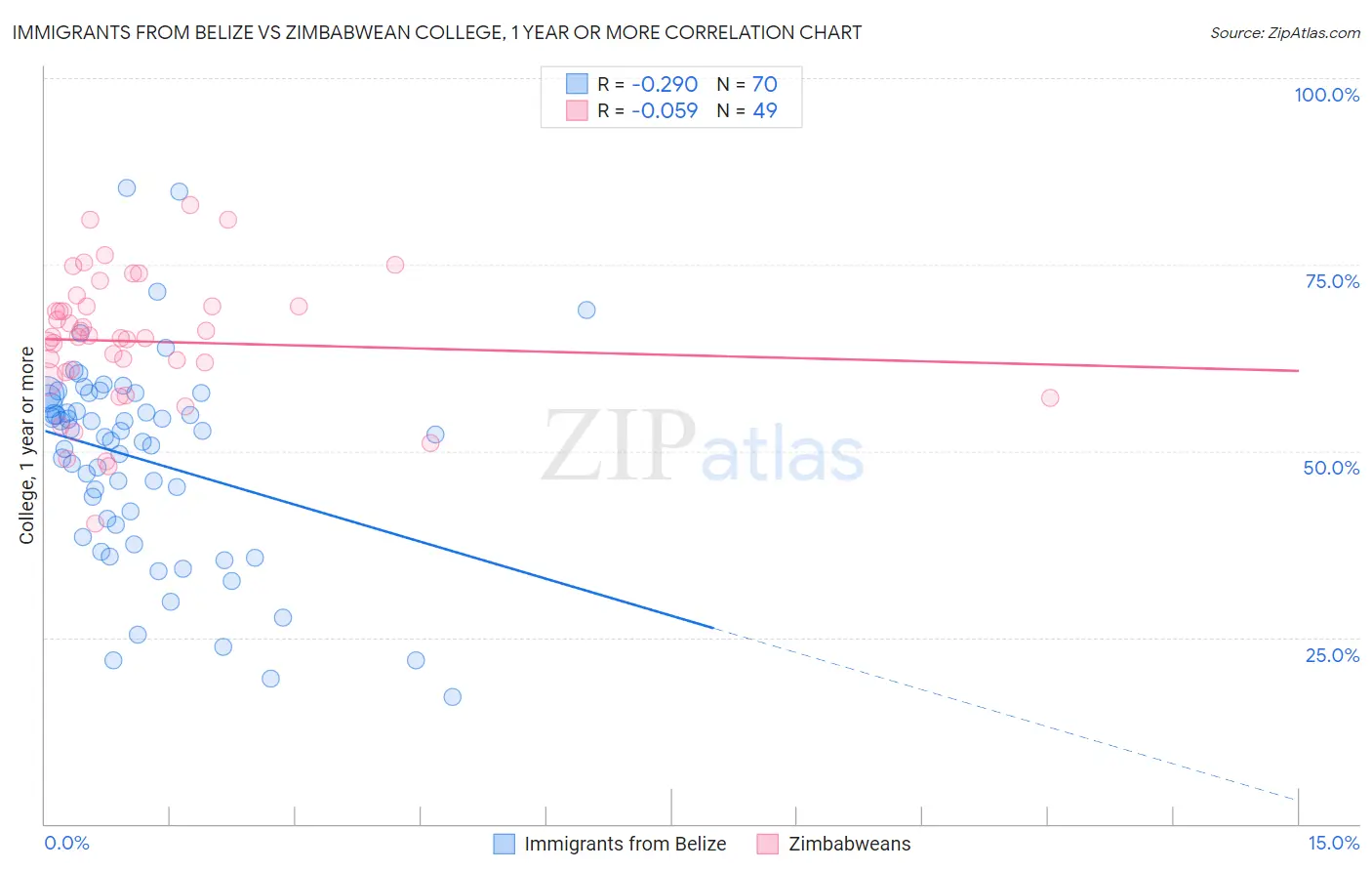 Immigrants from Belize vs Zimbabwean College, 1 year or more
