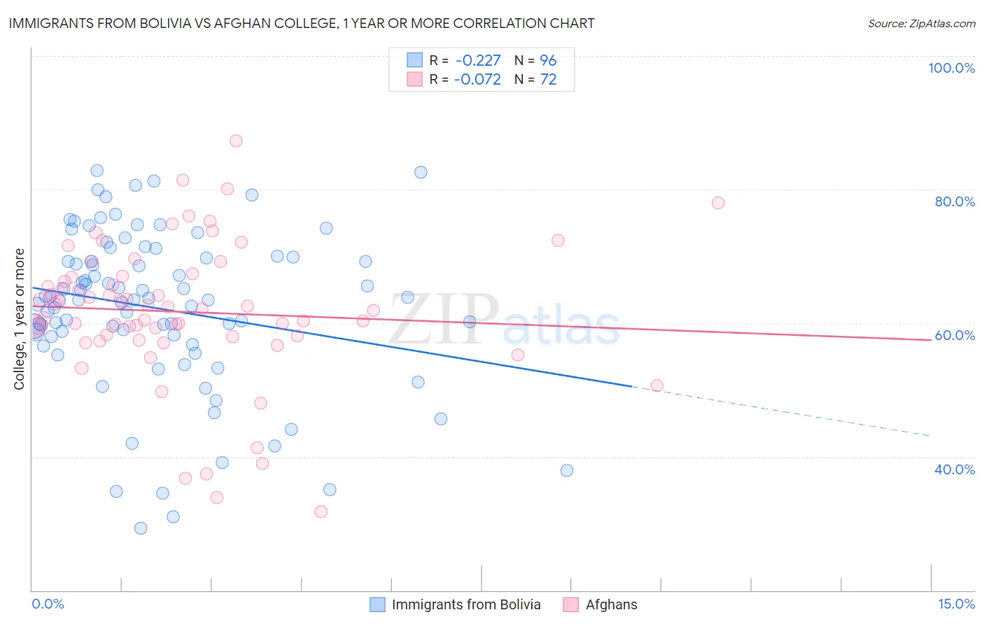 Immigrants from Bolivia vs Afghan College, 1 year or more