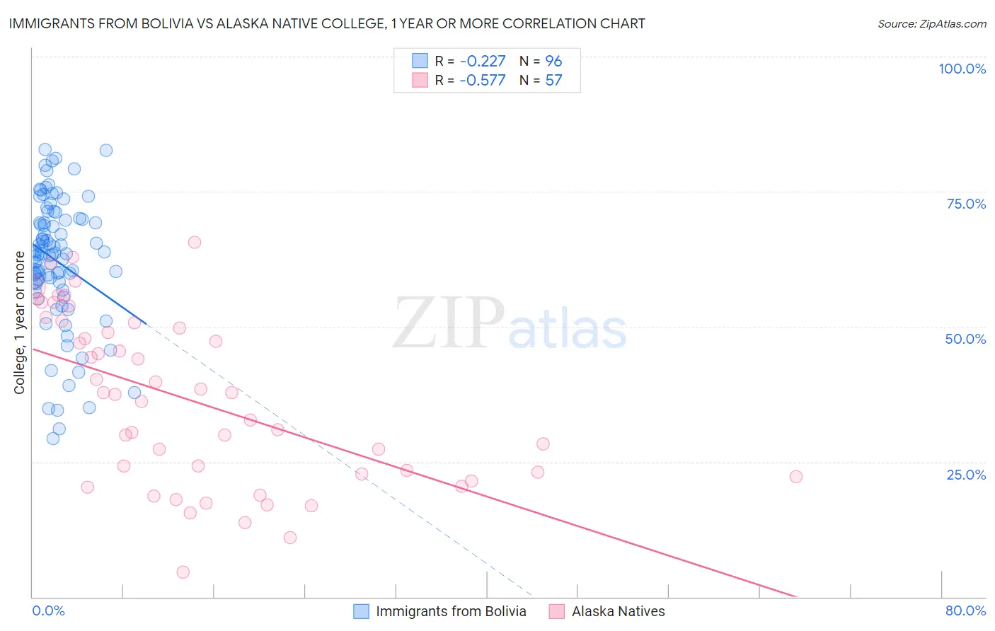 Immigrants from Bolivia vs Alaska Native College, 1 year or more