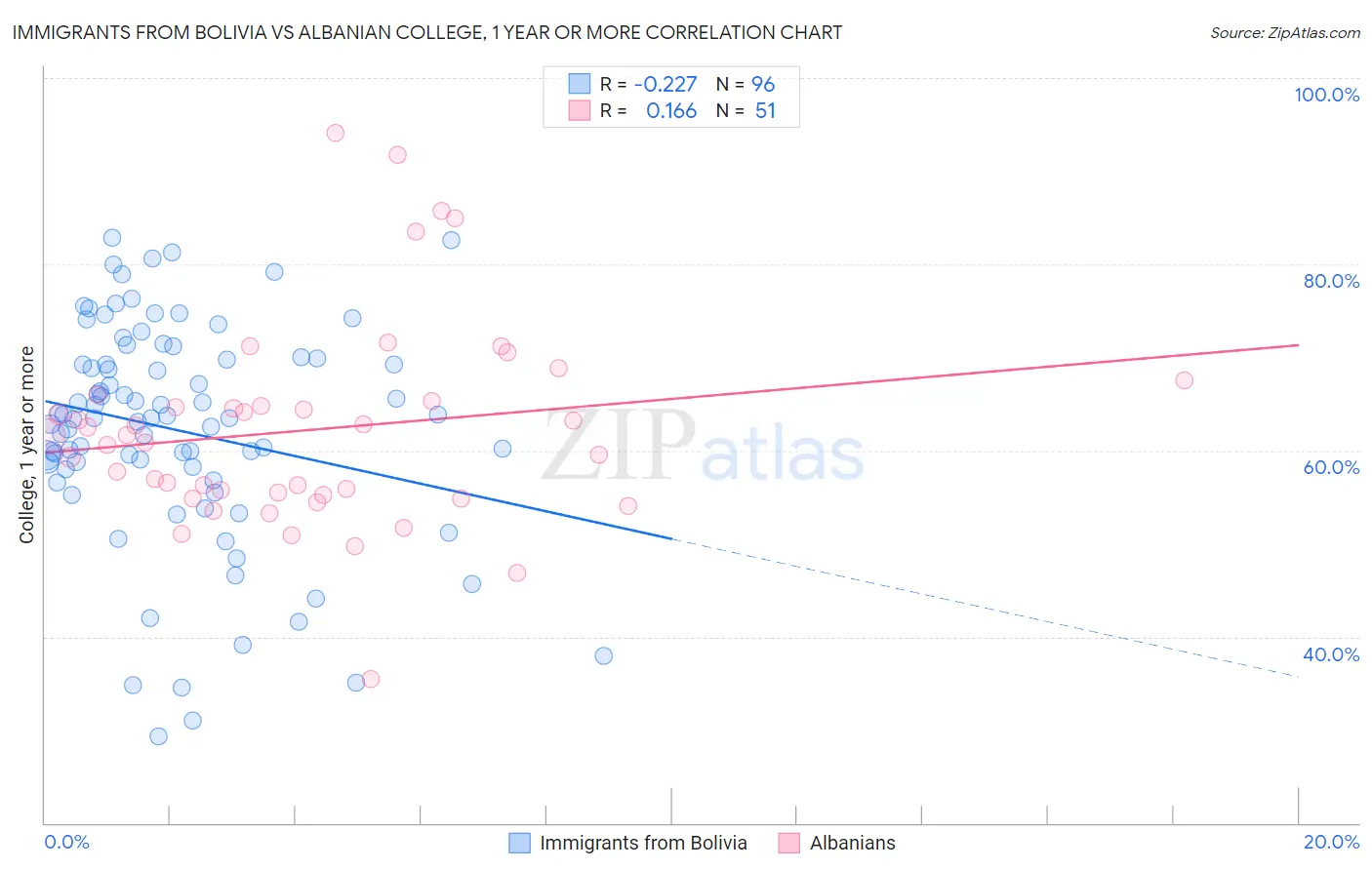 Immigrants from Bolivia vs Albanian College, 1 year or more