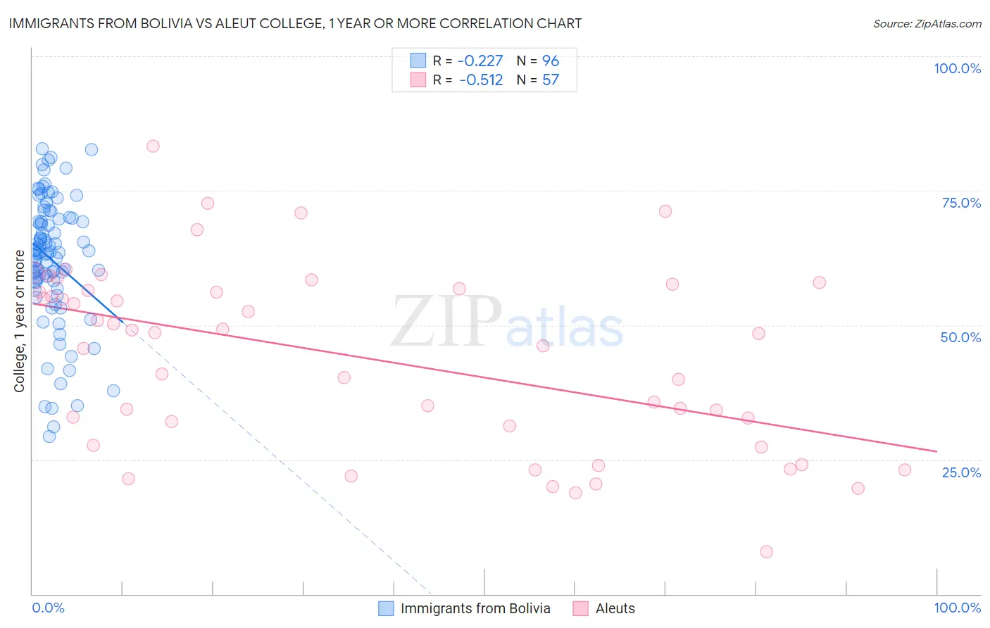 Immigrants from Bolivia vs Aleut College, 1 year or more