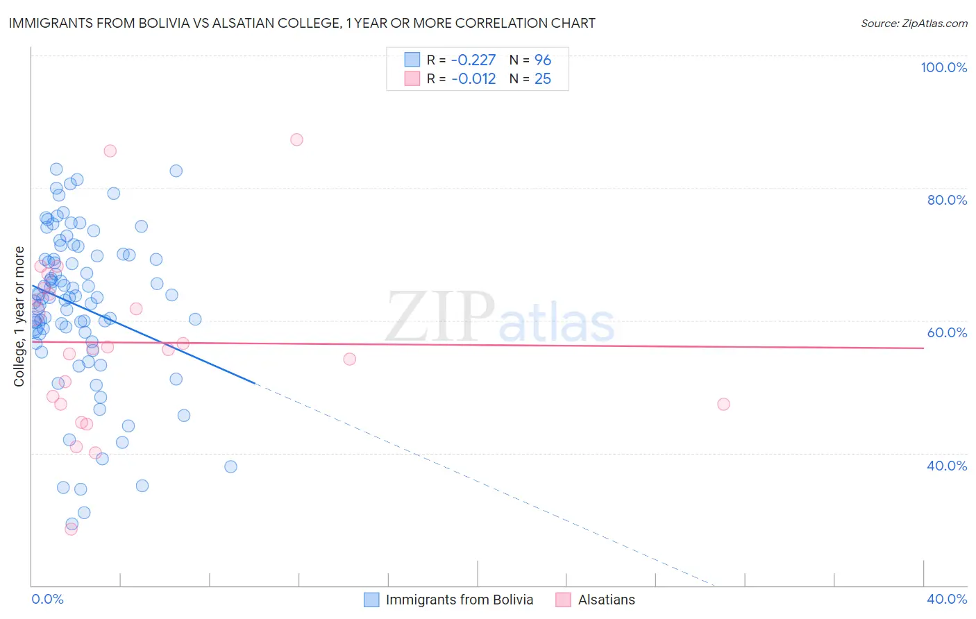 Immigrants from Bolivia vs Alsatian College, 1 year or more