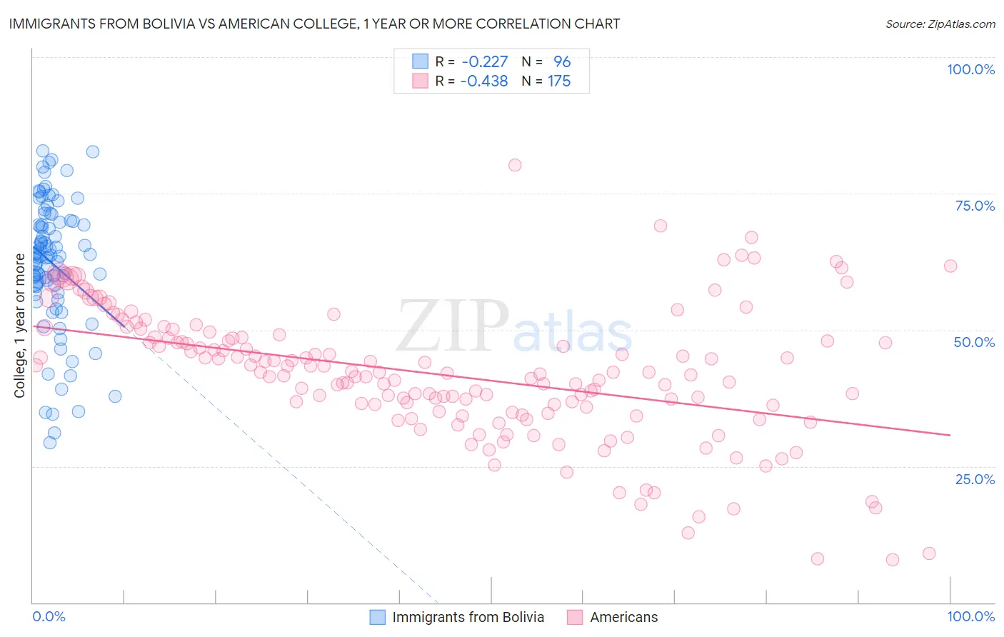 Immigrants from Bolivia vs American College, 1 year or more