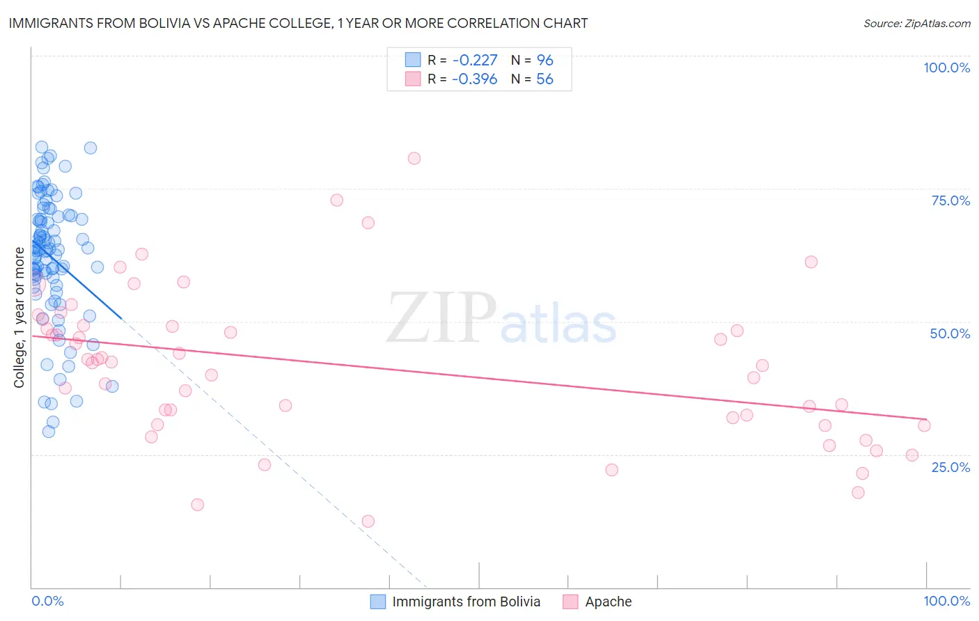 Immigrants from Bolivia vs Apache College, 1 year or more