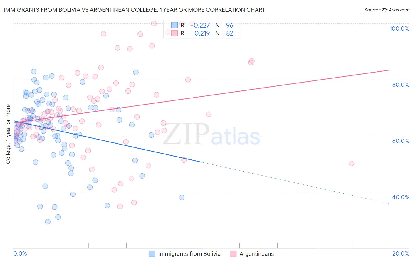 Immigrants from Bolivia vs Argentinean College, 1 year or more