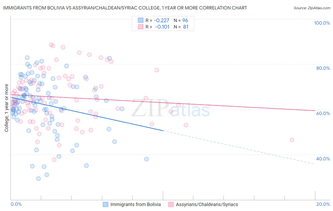 Immigrants from Bolivia vs Assyrian/Chaldean/Syriac College, 1 year or more