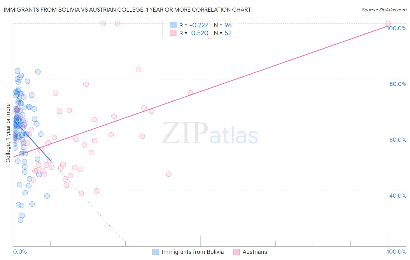 Immigrants from Bolivia vs Austrian College, 1 year or more