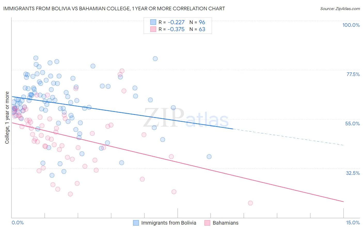 Immigrants from Bolivia vs Bahamian College, 1 year or more