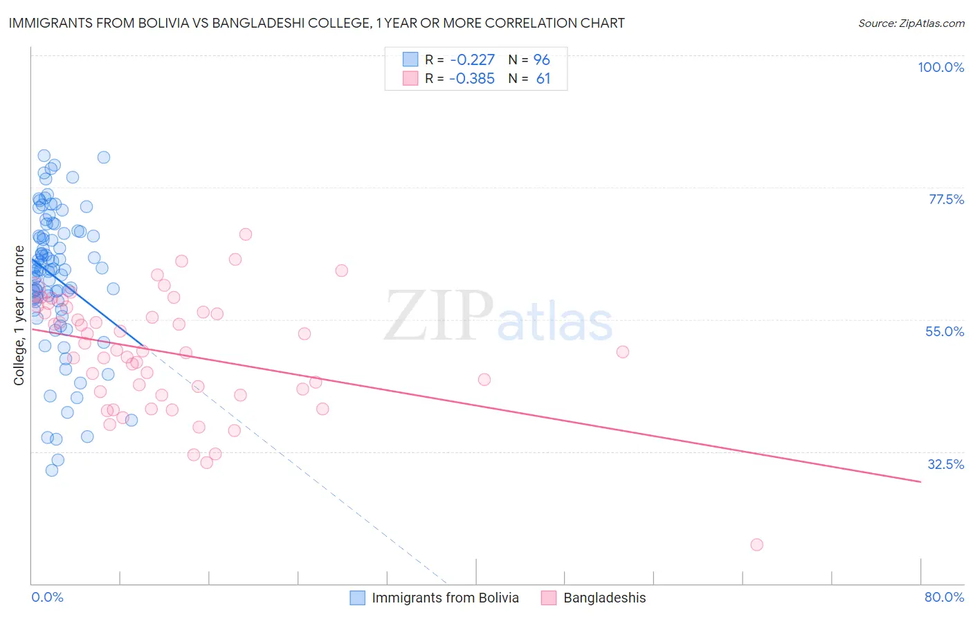 Immigrants from Bolivia vs Bangladeshi College, 1 year or more