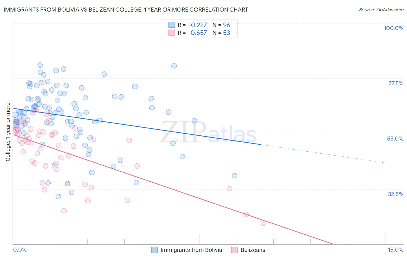 Immigrants from Bolivia vs Belizean College, 1 year or more