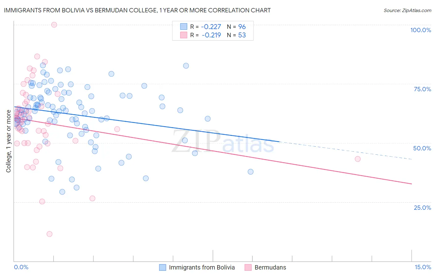 Immigrants from Bolivia vs Bermudan College, 1 year or more