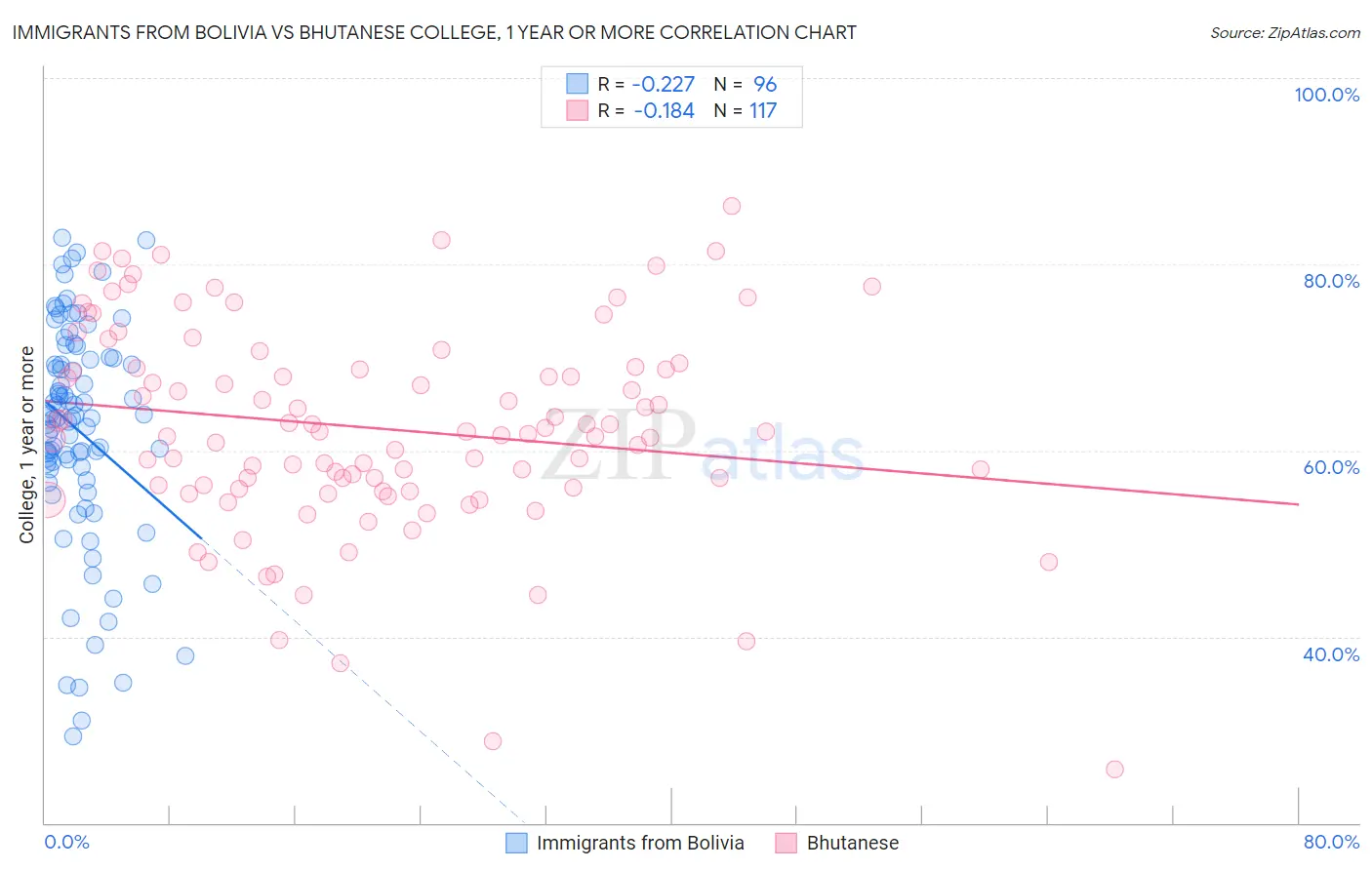 Immigrants from Bolivia vs Bhutanese College, 1 year or more