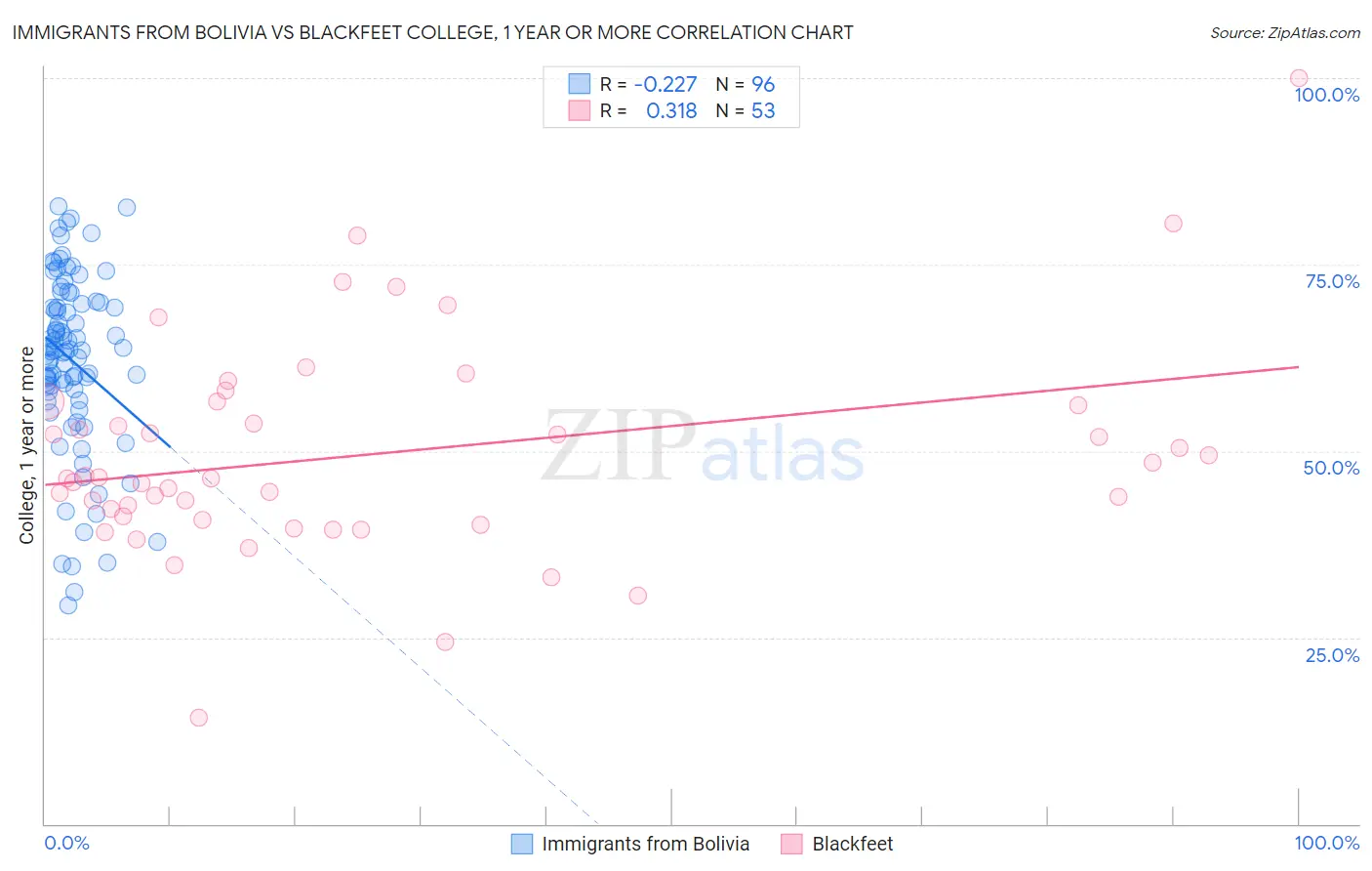 Immigrants from Bolivia vs Blackfeet College, 1 year or more