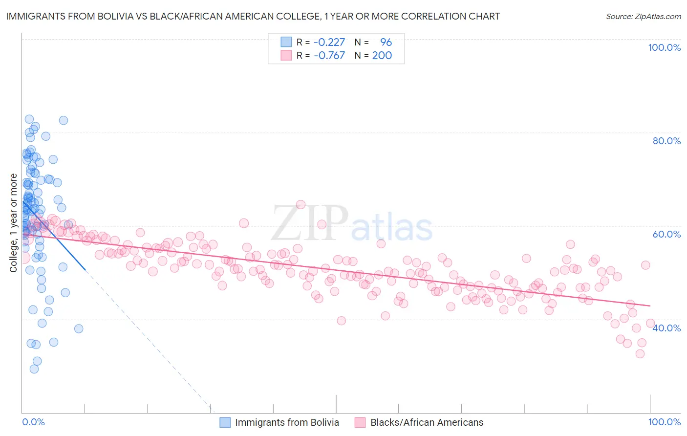 Immigrants from Bolivia vs Black/African American College, 1 year or more