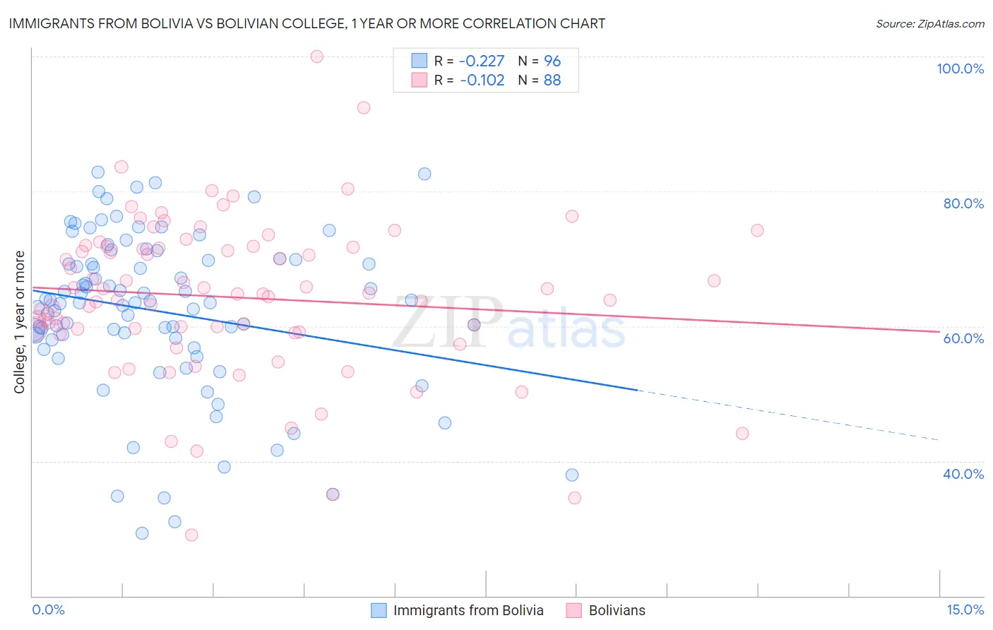 Immigrants from Bolivia vs Bolivian College, 1 year or more