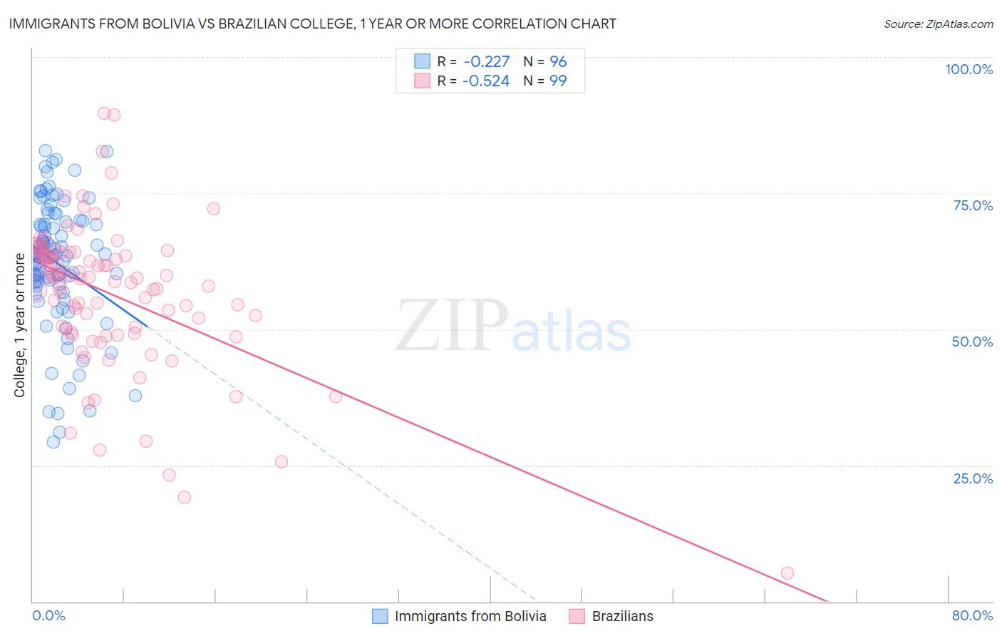 Immigrants from Bolivia vs Brazilian College, 1 year or more