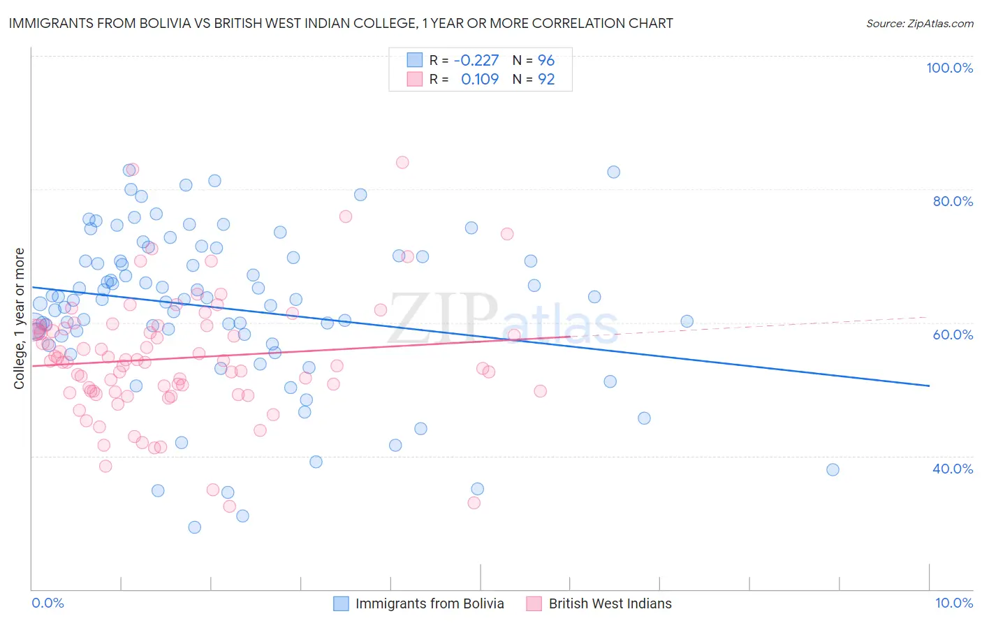 Immigrants from Bolivia vs British West Indian College, 1 year or more