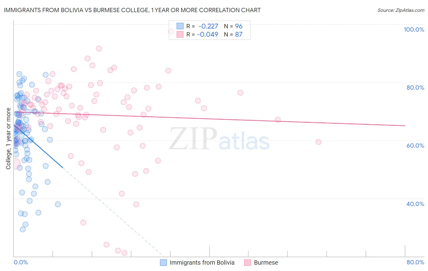 Immigrants from Bolivia vs Burmese College, 1 year or more