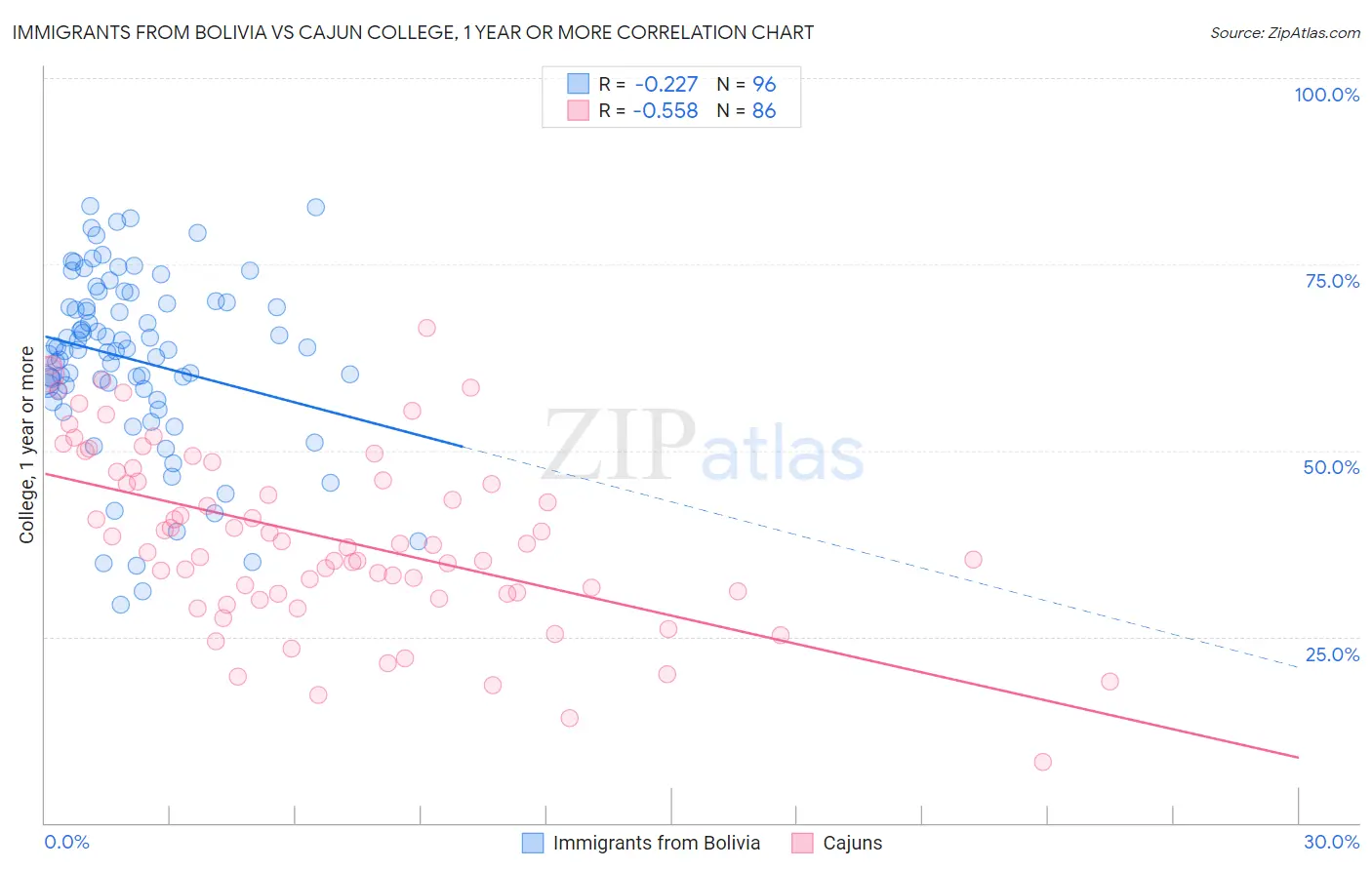 Immigrants from Bolivia vs Cajun College, 1 year or more