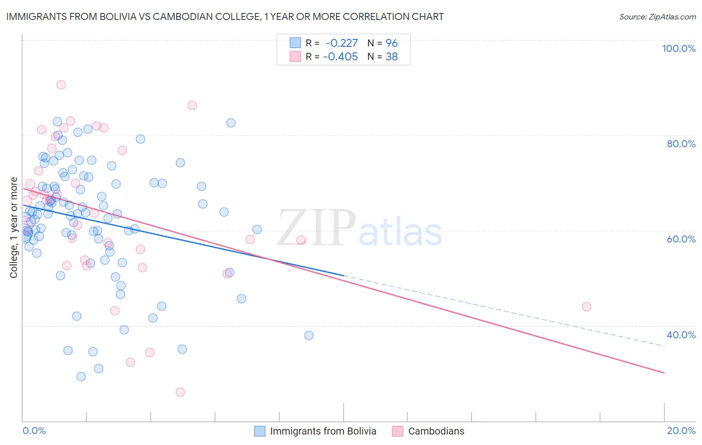 Immigrants from Bolivia vs Cambodian College, 1 year or more