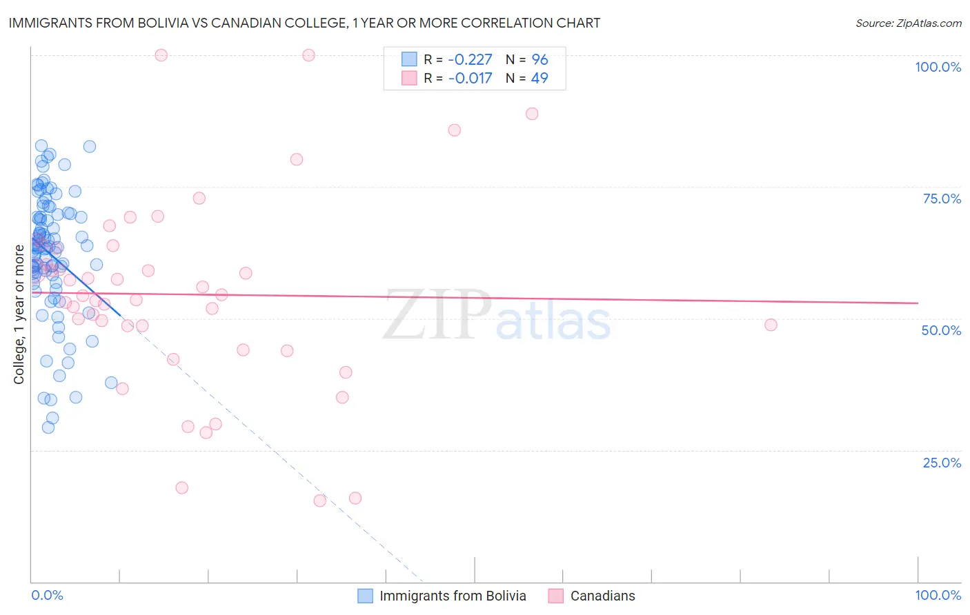 Immigrants from Bolivia vs Canadian College, 1 year or more