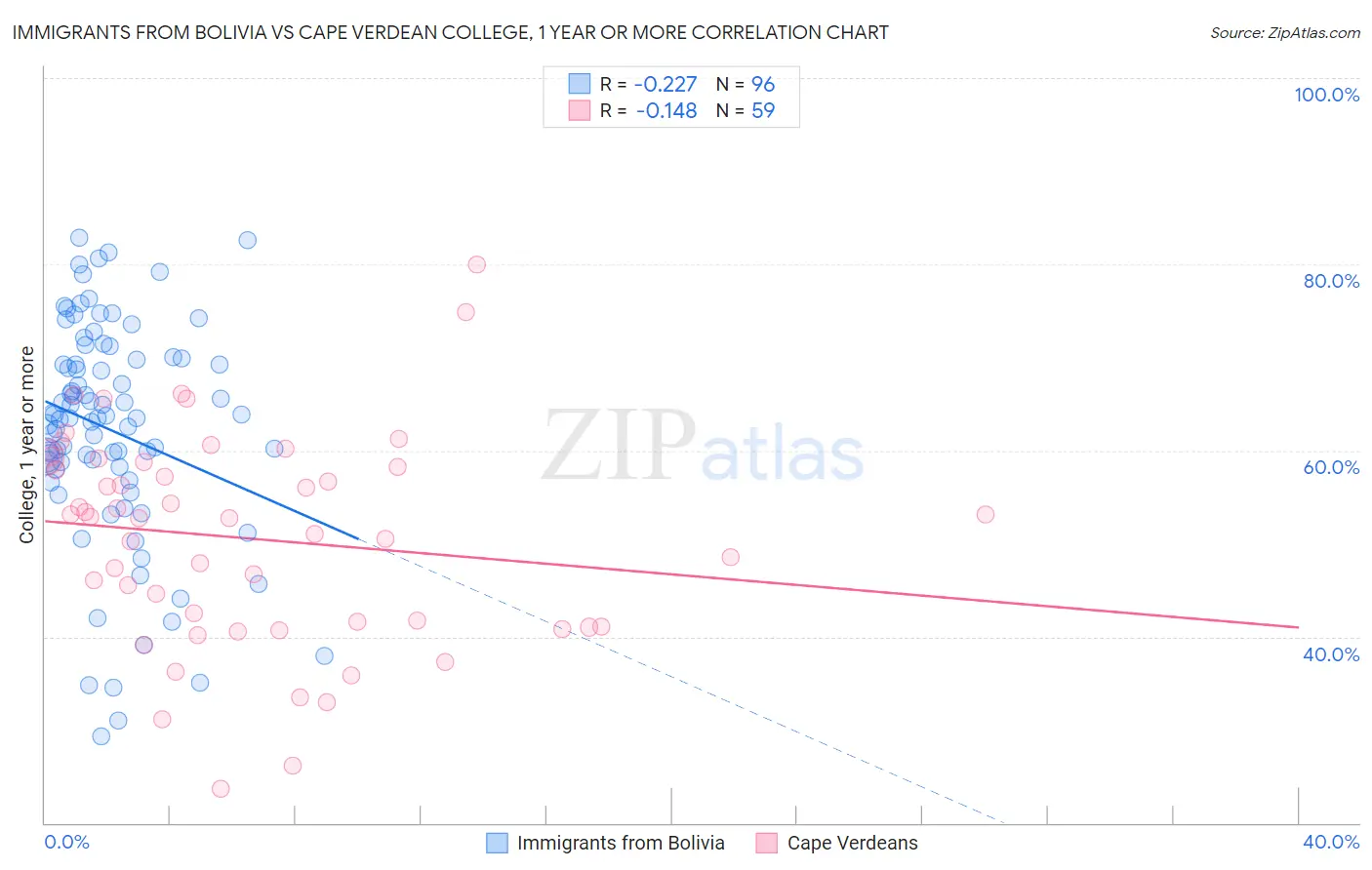 Immigrants from Bolivia vs Cape Verdean College, 1 year or more