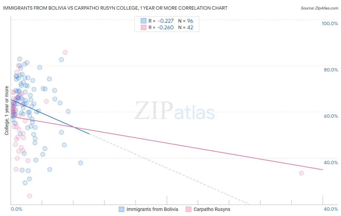 Immigrants from Bolivia vs Carpatho Rusyn College, 1 year or more