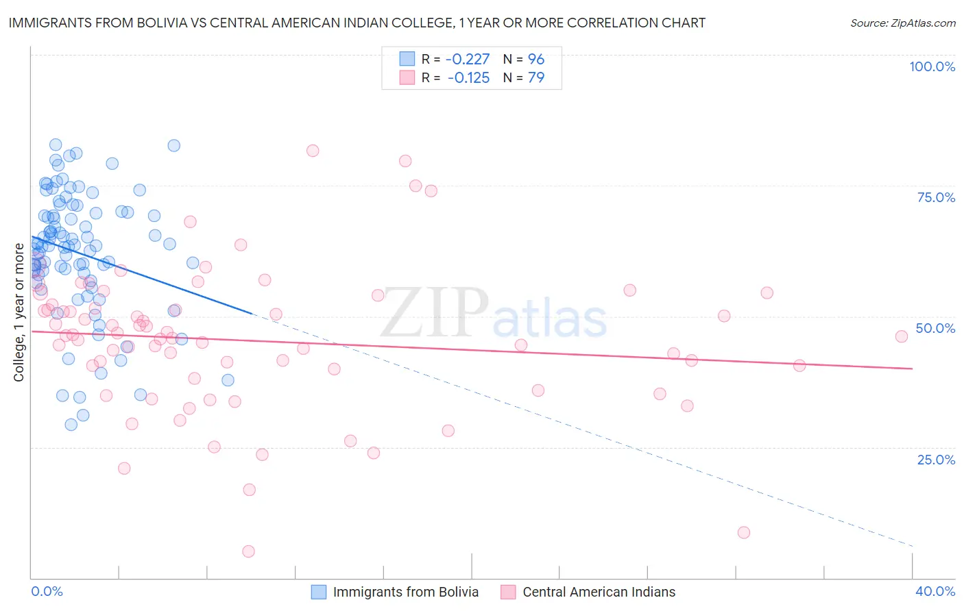 Immigrants from Bolivia vs Central American Indian College, 1 year or more