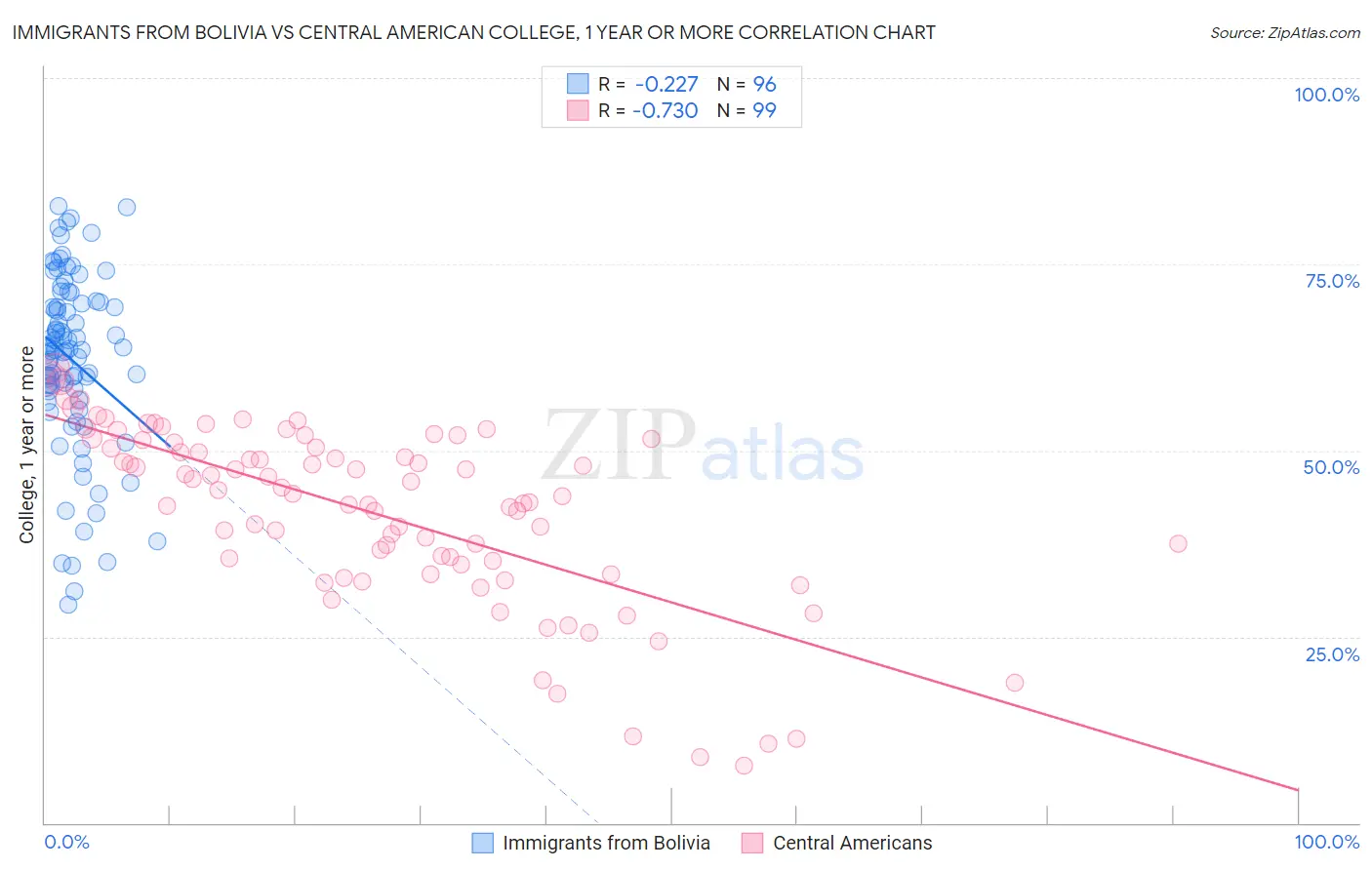 Immigrants from Bolivia vs Central American College, 1 year or more