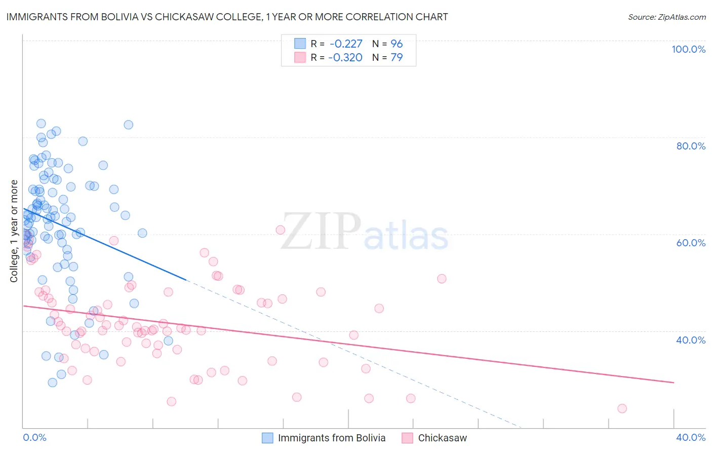 Immigrants from Bolivia vs Chickasaw College, 1 year or more