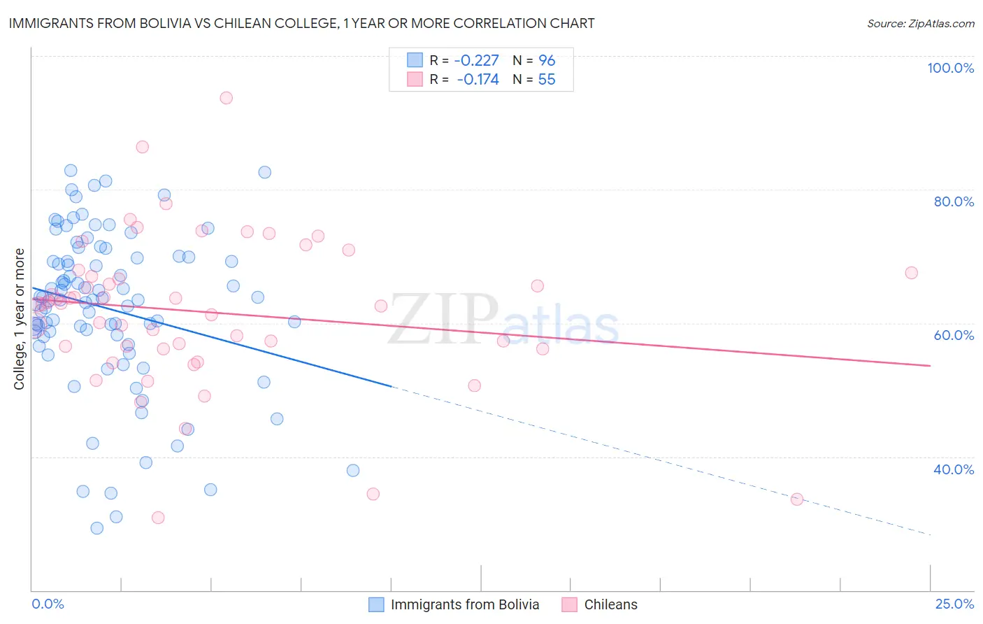 Immigrants from Bolivia vs Chilean College, 1 year or more