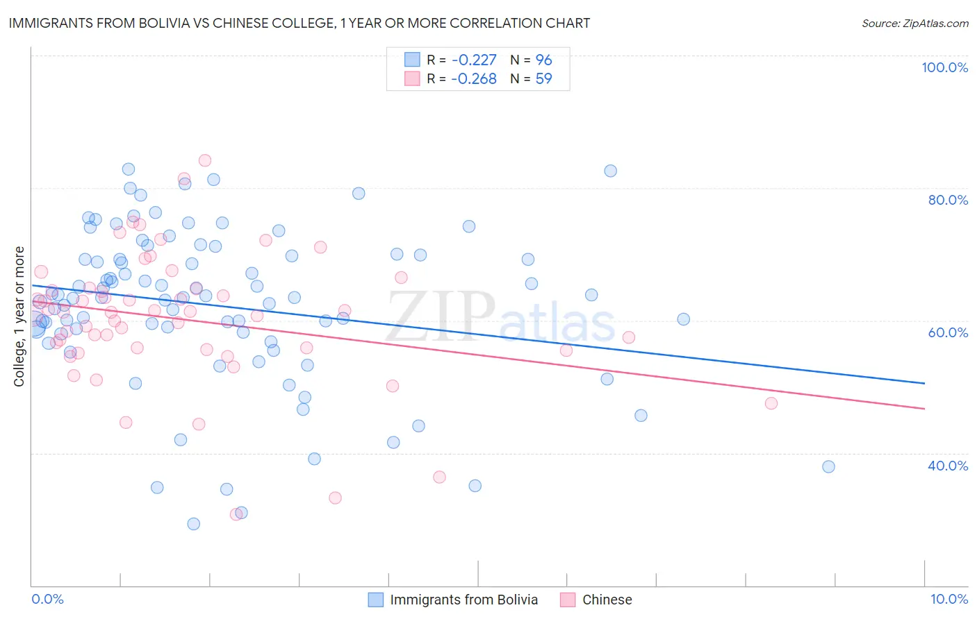 Immigrants from Bolivia vs Chinese College, 1 year or more