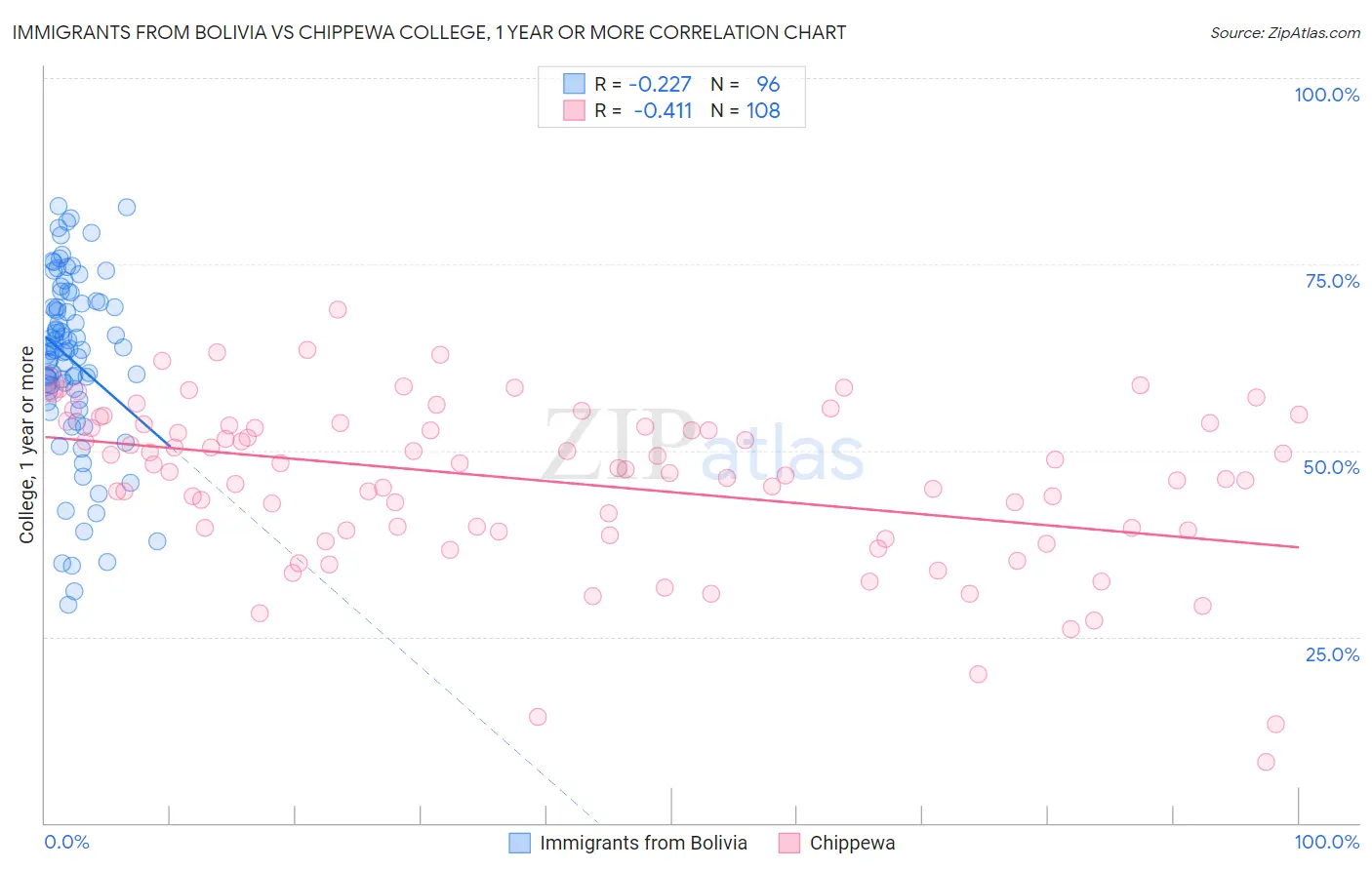 Immigrants from Bolivia vs Chippewa College, 1 year or more