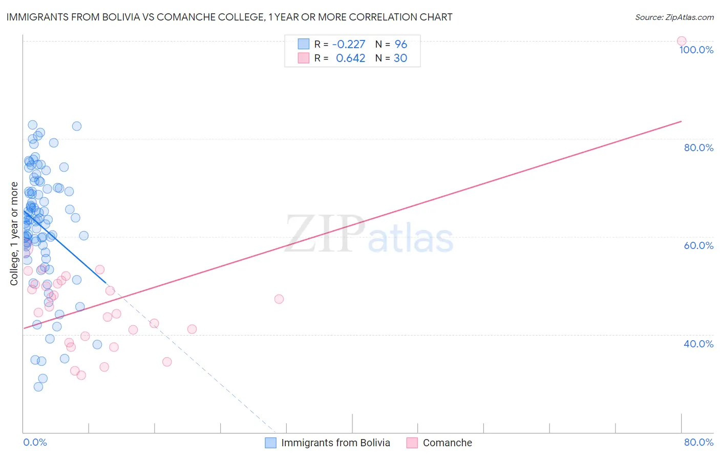 Immigrants from Bolivia vs Comanche College, 1 year or more