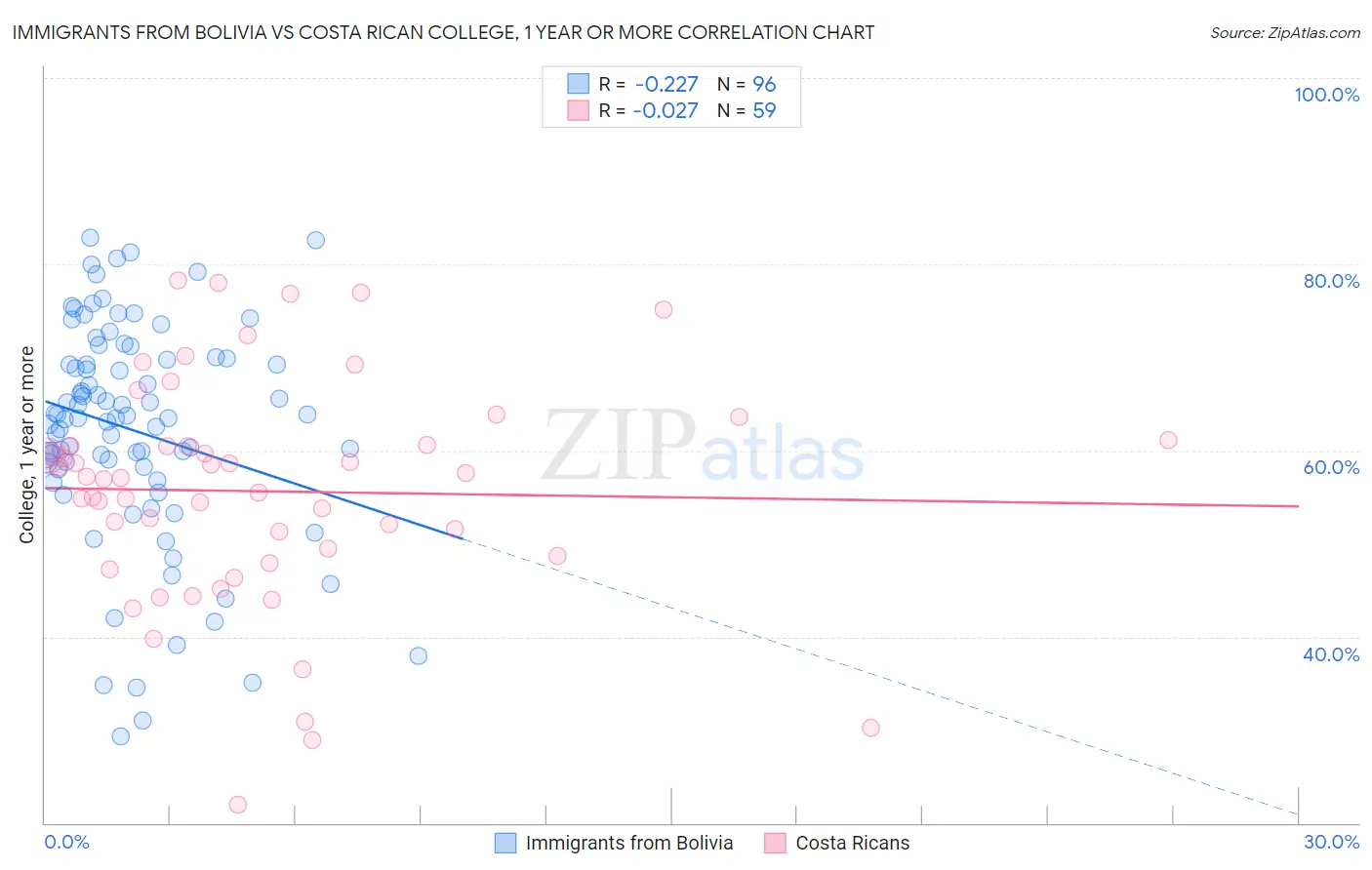Immigrants from Bolivia vs Costa Rican College, 1 year or more